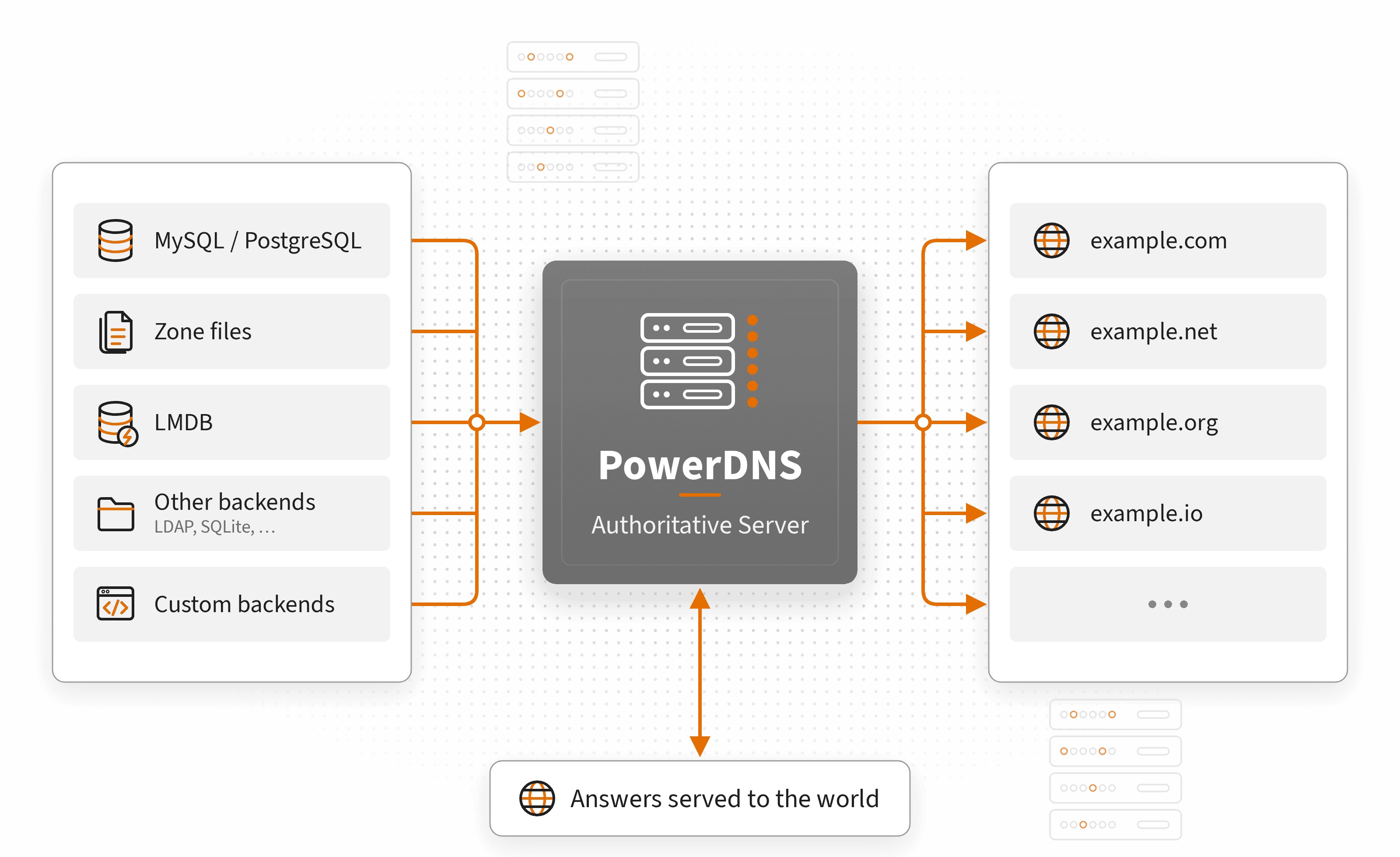 Your DNS Data. Your Architecture.